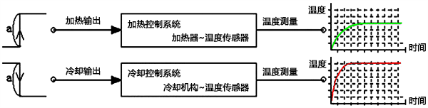 熱系統(tǒng)和冷卻系統(tǒng)的響應(yīng)特性不一樣