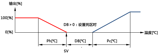 加熱輸出和冷卻輸出的切換點(diǎn)設(shè)置不感帶(死區(qū))