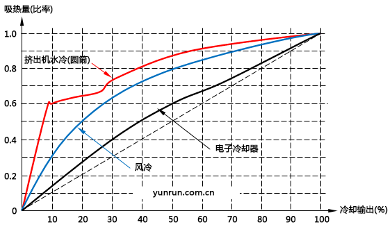 溫控器的冷卻輸出和吸熱量是非線性關(guān)系