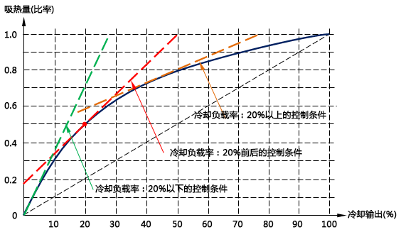 設(shè)定溫度條件或者負(fù)載變動條件等，切換到各個條件下對應(yīng)的PID參數(shù)進(jìn)行控制