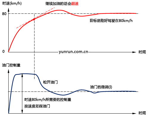 以駕駛汽車為例理解PID控制