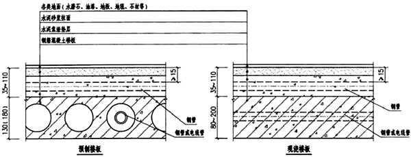 鋼管在樓板內(nèi)暗敷做法