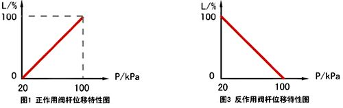 推桿位移與信號壓力成比例關(guān)系