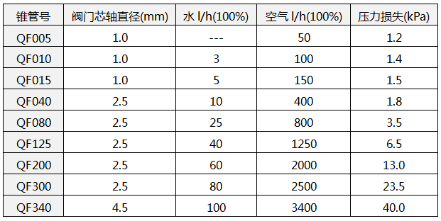 配用玻璃管浮子流量計(jì)