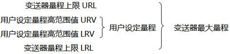 變送器最大量程與用戶(hù)設(shè)定量程示意圖