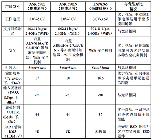 翱捷ASR5501/5501S與樂鑫ESP8266的性能對比