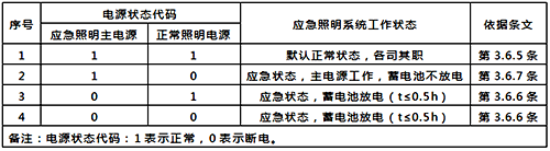 集中控制型系統(tǒng)非火災(zāi)狀態(tài)下的工作狀態(tài)表