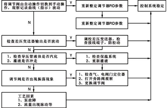 單回路控制系統(tǒng)故障判斷步驟