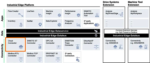 西門子工業(yè)邊緣產(chǎn)品組合，包括大量現(xiàn)成的邊緣應(yīng)用和連接選項庫