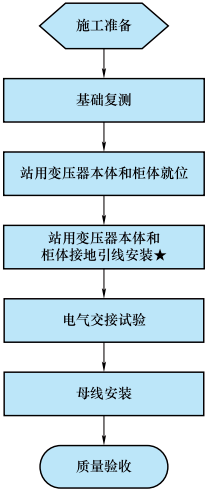 10kV配電盤(開關(guān)柜)安裝工藝流程圖