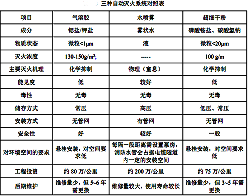 三種自動(dòng)滅火系統(tǒng)的對比