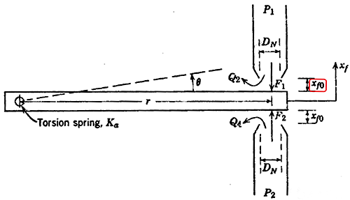 通常取Xf0=DN/16作為初步設(shè)計(jì)參數(shù)