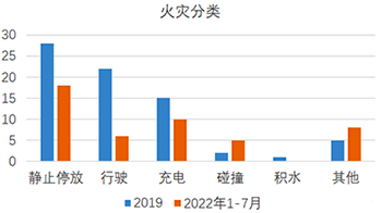 2022年1月到7月22日新能源汽車發(fā)生火災(zāi)分類