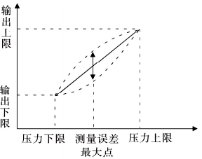 測量誤差超差情況