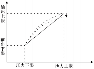 滿量程調(diào)節(jié)以減小測量誤差