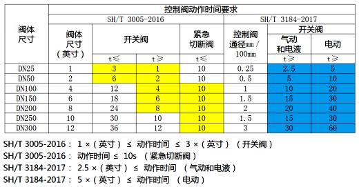 控制閥動作時間要求匯總