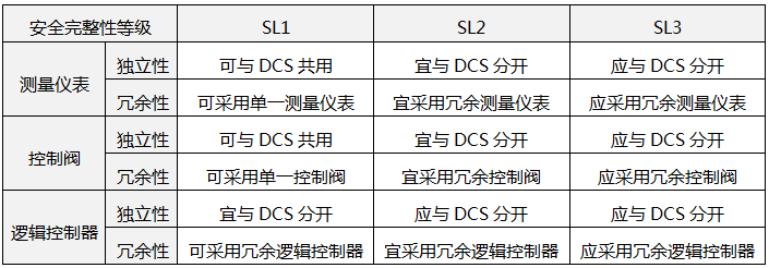 《GB/T50770-2013石油化工安全儀表系統(tǒng)設(shè)計(jì)規(guī)范》