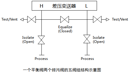 一個排污閥、兩個平衡閥和兩個取壓閥組成的五閥組