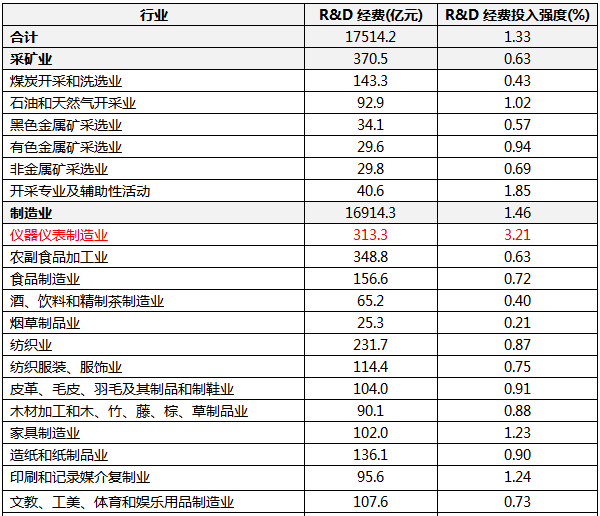 2021年分行業(yè)規(guī)模以上工業(yè)企業(yè)研究與試驗(yàn)發(fā)展(R&D)經(jīng)費(fèi)情況