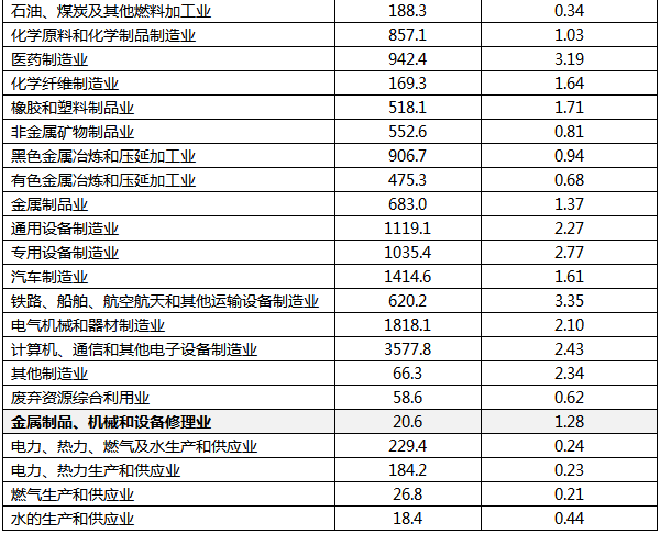 2021年分行業(yè)規(guī)模以上工業(yè)企業(yè)研究與試驗(yàn)發(fā)展(R&D)經(jīng)費(fèi)情況