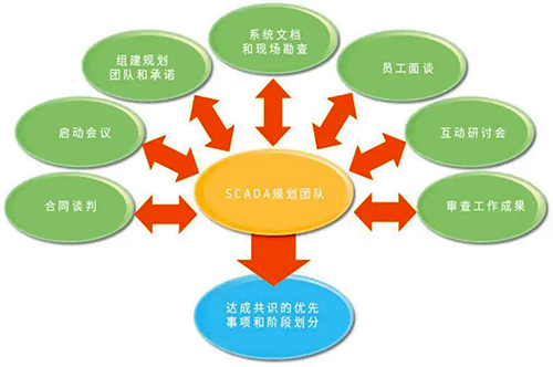 SCADA總體規(guī)劃團(tuán)隊(duì)案例