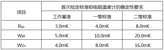 二等標(biāo)準(zhǔn)鉑電阻溫度計(jì)在各溫度點(diǎn)的檢定過(guò)程中多次測(cè)得的Rtp之間最大差值不超過(guò)5mK