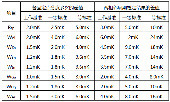 使用中的二等標(biāo)準(zhǔn)鉑電阻溫度計(jì)穩(wěn)定性要求