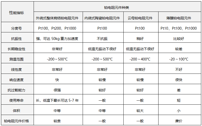 外繞整體燒結(jié)鉑電阻元件技術(shù)參數(shù)