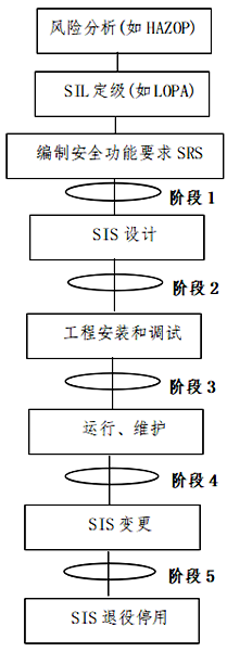 開展功能能安全評估工作的5個階段