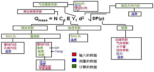 YR-ER105多參數(shù)流量變送器使用的動(dòng)態(tài)、實(shí)時(shí)流量補(bǔ)償、計(jì)算公式說(shuō)明圖