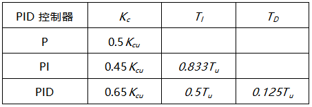 由純比例控制下的等幅振蕩曲線，獲得臨界控制器增益Kcu與臨界振蕩周期Tu