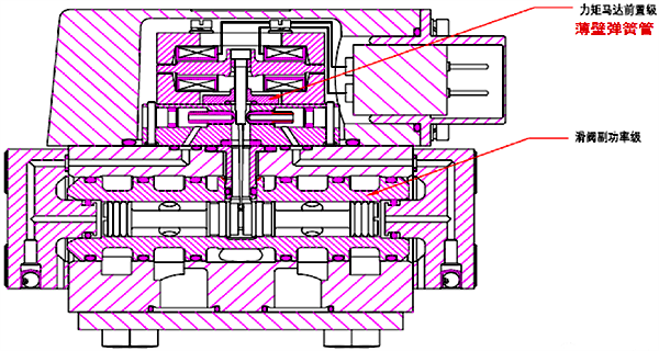 伺服閥內(nèi)部結(jié)構(gòu)示意圖