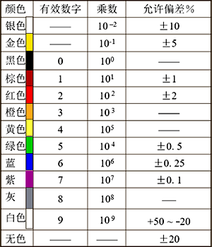 色環(huán)電阻顏色含義