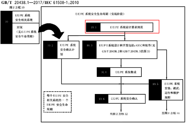 安全要求規(guī)格書實(shí)施的階段