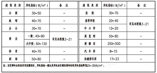 各類建筑物的用電指標(biāo)