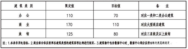 《民用建筑電氣設(shè)計(jì)標(biāo)準(zhǔn)》GB 51309-2019規(guī)定的變壓器容量指標(biāo)