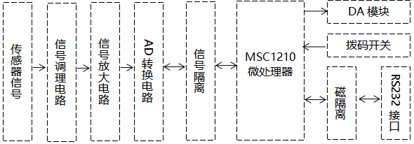 觸摸式無(wú)紙記錄儀采集板的總體框架圖