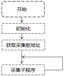 觸摸式無(wú)紙記錄儀采集板主程序的流程圖