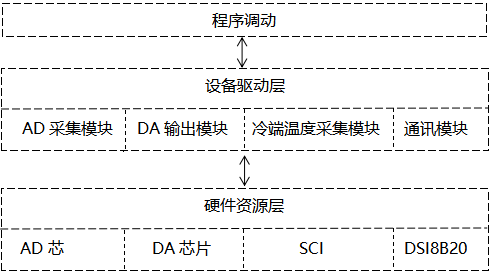 觸摸式無(wú)紙記錄儀采集板驅(qū)動(dòng)程序設(shè)計(jì)