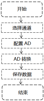 觸摸式無(wú)紙記錄儀AD采集程序