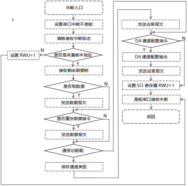 觸摸式無(wú)紙記錄儀數(shù)據(jù)通訊模塊程序設(shè)計(jì)