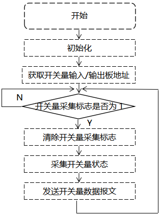 觸摸式無(wú)紙記錄儀開(kāi)關(guān)量輸入板驅(qū)動(dòng)程序