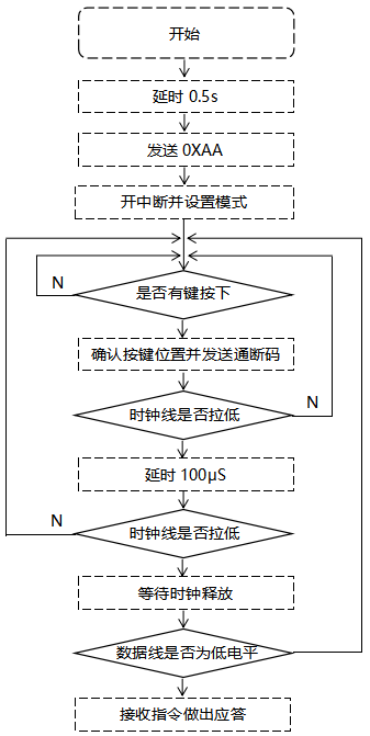 按鍵面板的軟件設(shè)計(jì)