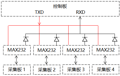 主機(jī)板和采集板之間的通訊