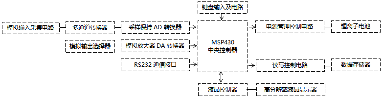 YR-100過程校驗儀原理框圖