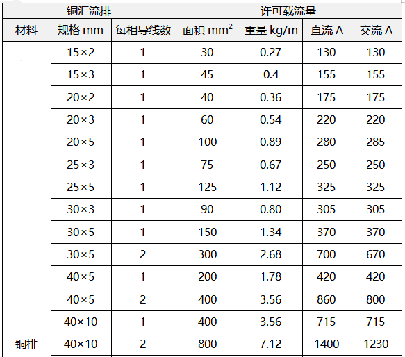 銅排載流量