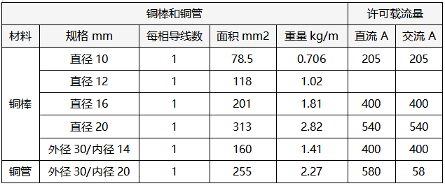 銅棒和銅管排載流量