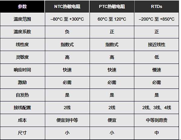 熱電阻、NTC和PTC熱敏電阻的優(yōu)缺點