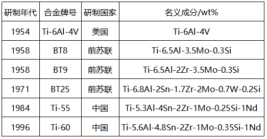 國(guó)內(nèi)外常用鈦合金材料