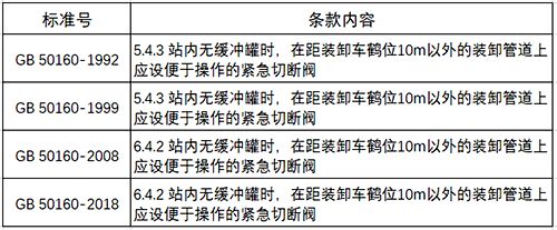 GB 50160石油化工企業(yè)設(shè)計(jì)防火規(guī)范內(nèi)容